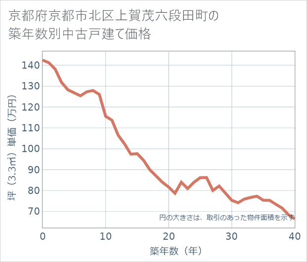 京都府京都市北区上賀茂六段田町の築年数別の中古戸建て坪単価
