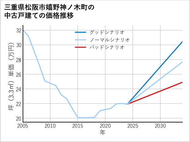 三重県松阪市嬉野神ノ木町の中古戸建て価格推移