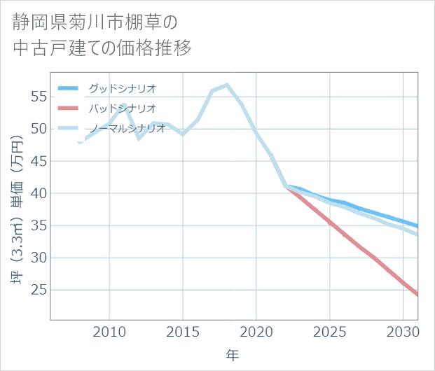 静岡県菊川市棚草の中古戸建て価格推移