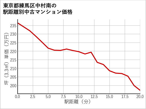 東京都練馬区中村南の徒歩距離別の中古マンション坪単価