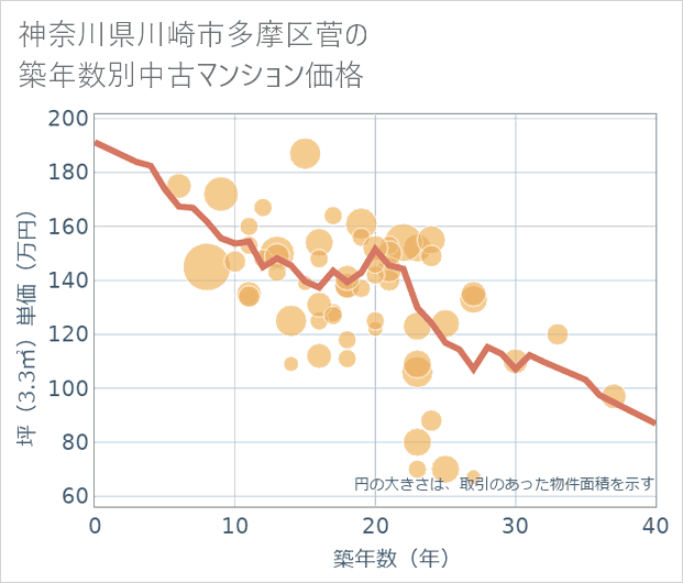 神奈川県川崎市多摩区菅の築年数別の中古マンション坪単価