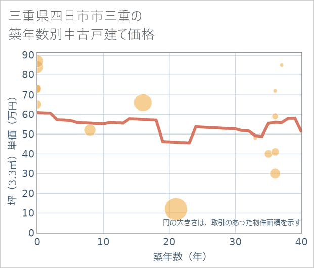 三重県四日市市三重の築年数別の中古戸建て坪単価