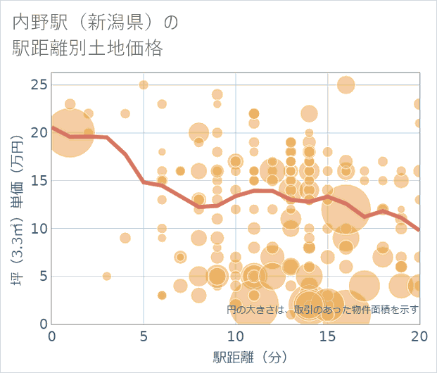 内野駅（新潟県）の徒歩距離別の土地坪単価