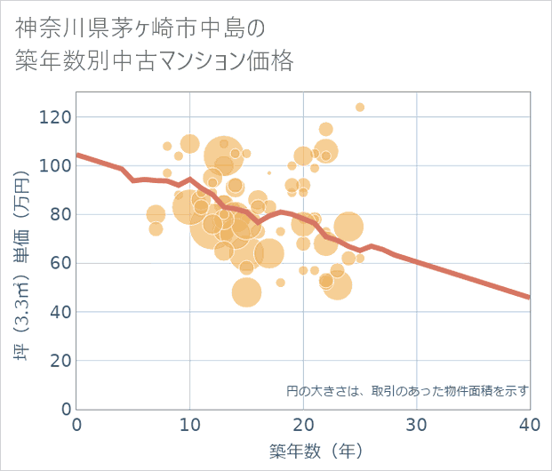 神奈川県茅ケ崎市中島の築年数別の中古マンション坪単価