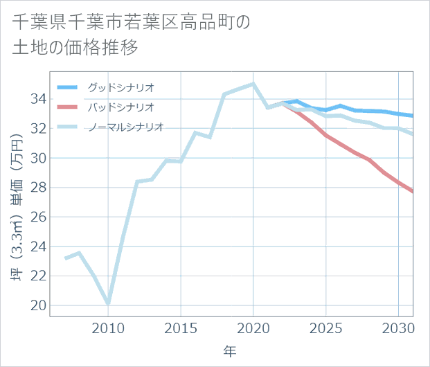 千葉県千葉市若葉区高品町の土地価格推移