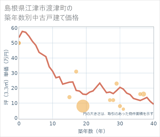 島根県江津市渡津町の築年数別の中古戸建て坪単価