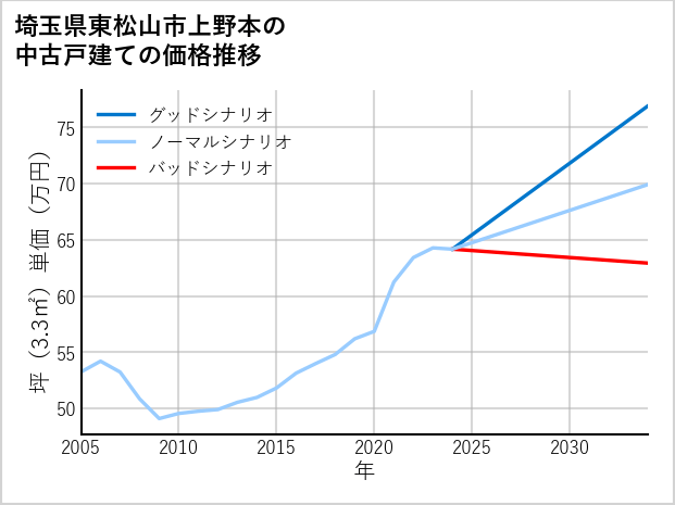 埼玉県東松山市上野本の中古戸建て価格推移