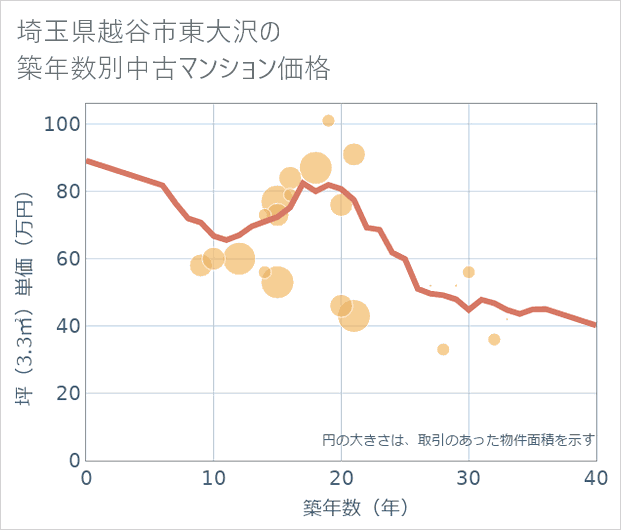 埼玉県越谷市東大沢の築年数別の中古マンション坪単価