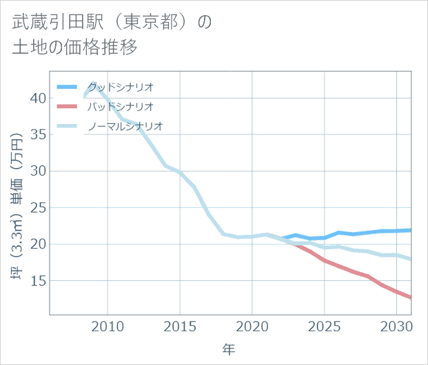 武蔵引田駅(東京都)の土地価格推移