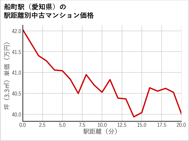船町駅（愛知県）の徒歩距離別の中古マンション坪単価