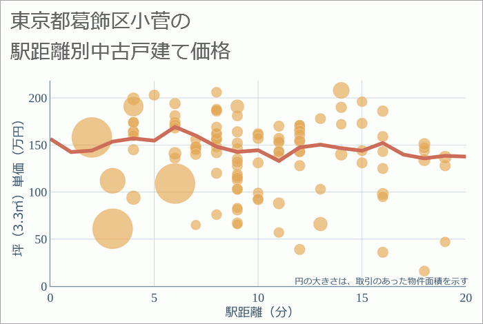 東京都葛飾区小菅の徒歩距離別の中古戸建て坪単価