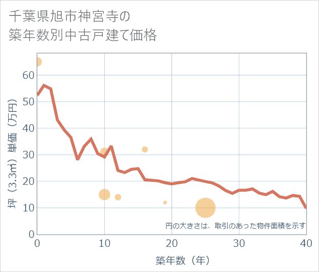 千葉県旭市神宮寺の築年数別の中古戸建て坪単価
