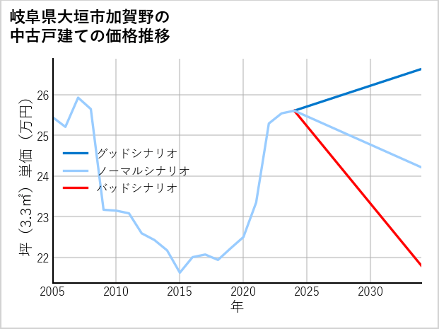岐阜県大垣市加賀野の中古戸建て価格推移