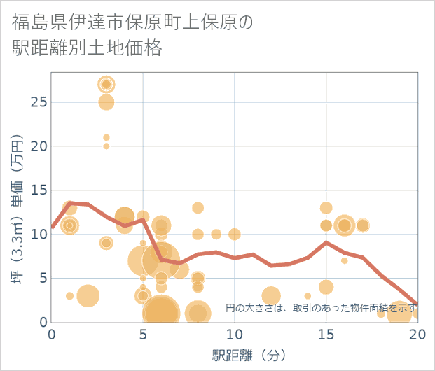 福島県伊達市保原町上保原の徒歩距離別の土地坪単価