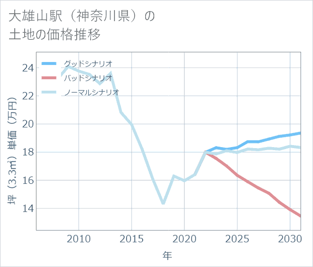 大雄山駅（神奈川県）の土地価格推移