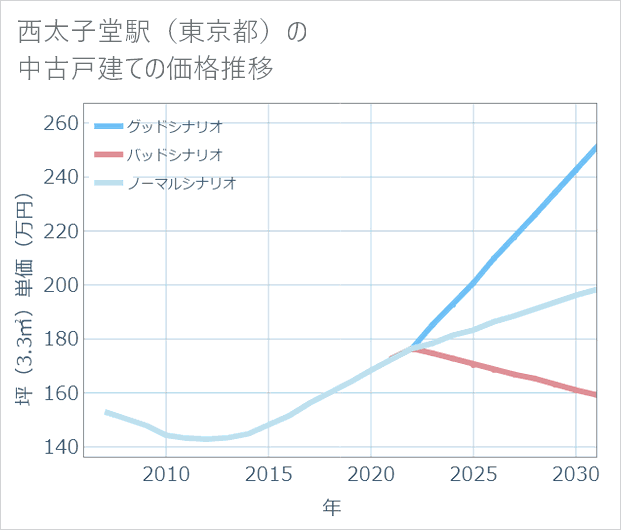 西太子堂駅(東京都)の中古戸建て価格推移