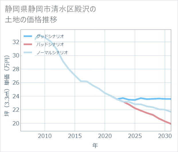 静岡県静岡市清水区殿沢の土地価格推移