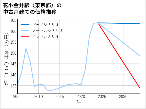 花小金井駅（東京都）の中古戸建て価格推移