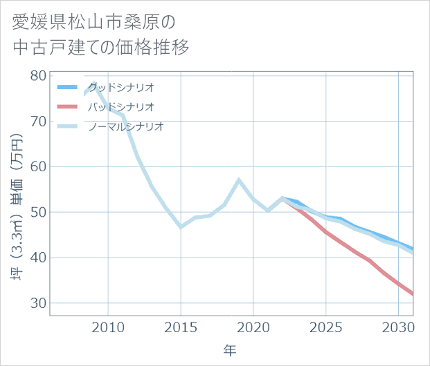 愛媛県松山市桑原の中古戸建て価格推移