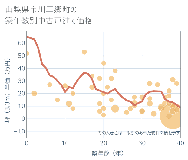山梨県市川三郷町の築年数別の中古戸建て坪単価