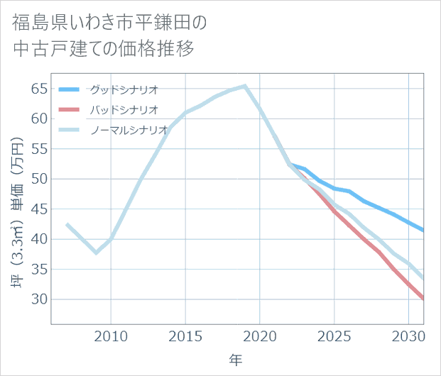 福島県いわき市平鎌田の中古戸建て価格推移