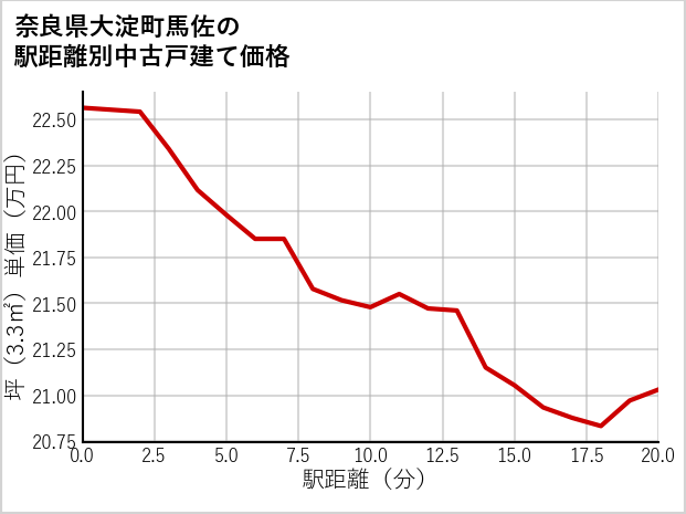 奈良県大淀町馬佐の徒歩距離別の中古戸建て坪単価