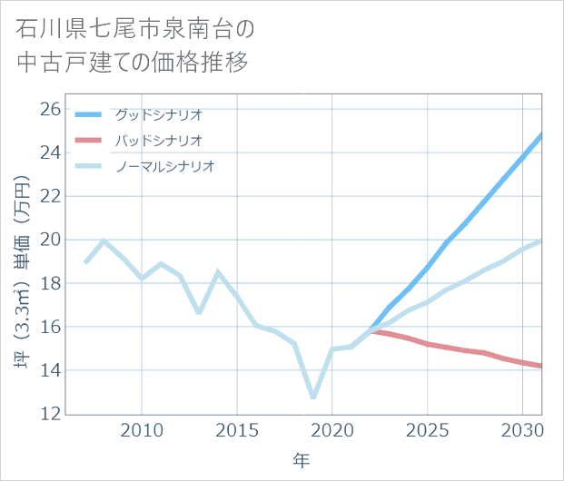 石川県七尾市泉南台の中古戸建て価格推移