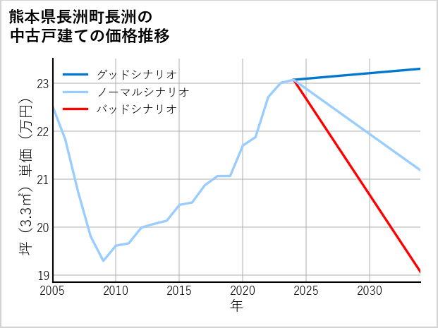 熊本県長洲町長洲の中古戸建て価格推移