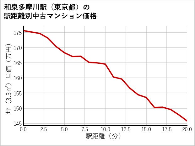 和泉多摩川駅（東京都）の徒歩距離別の中古マンション坪単価