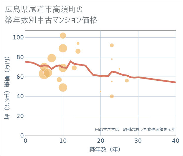 広島県尾道市高須町の築年数別の中古マンション坪単価