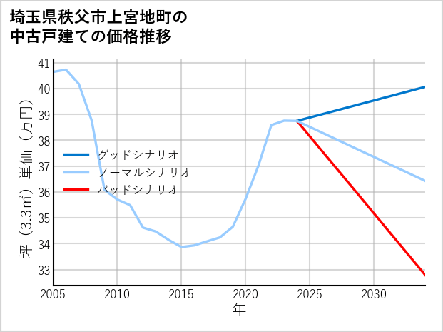 埼玉県秩父市上宮地町の中古戸建て価格推移