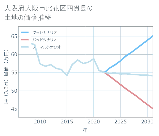 大阪府大阪市此花区四貫島の土地価格推移