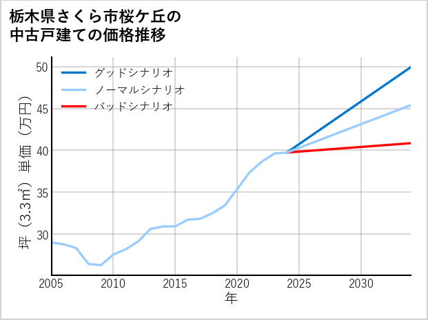 栃木県さくら市桜ケ丘の中古戸建て価格推移