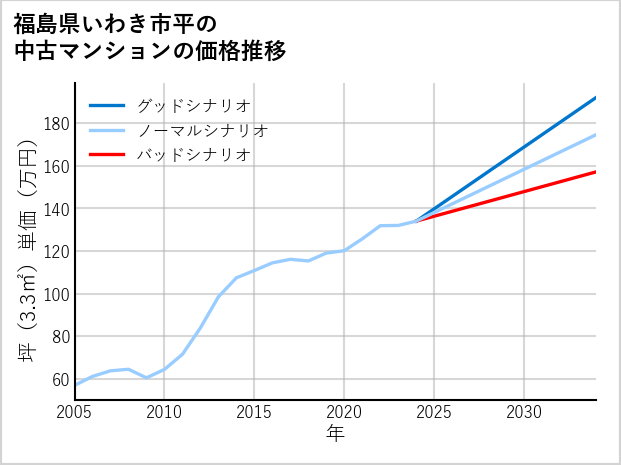 福島県いわき市平の中古マンション価格推移