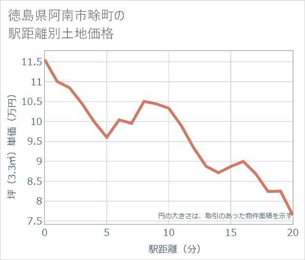 徳島県阿南市畭町の徒歩距離別の土地坪単価