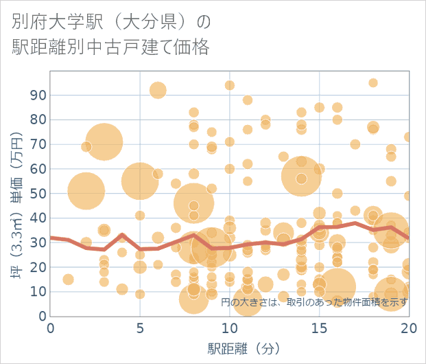 別府大学駅(大分県)の徒歩距離別の中古戸建て坪単価