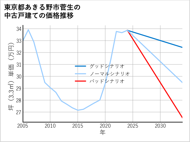 東京都あきる野市菅生の中古戸建て価格推移