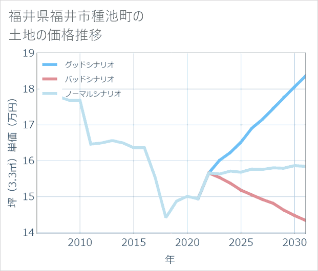 福井県福井市種池町の土地価格推移