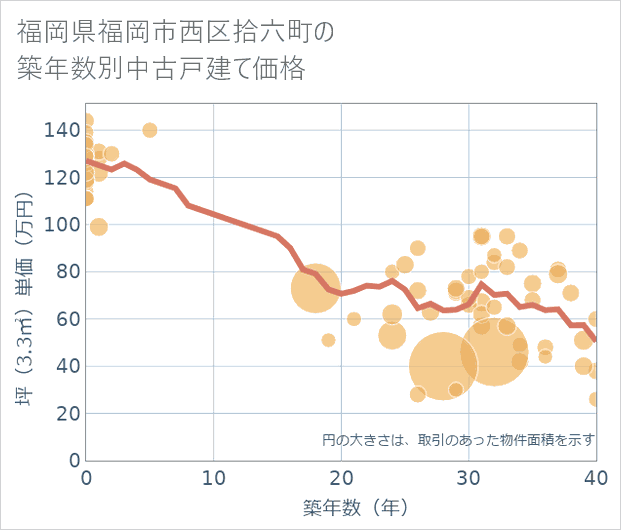 福岡県福岡市西区拾六町の築年数別の中古戸建て坪単価