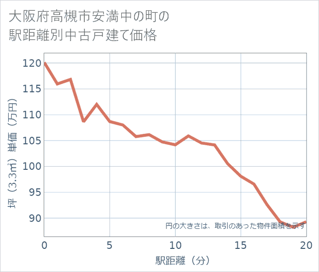 大阪府高槻市安満中の町の徒歩距離別の中古戸建て坪単価