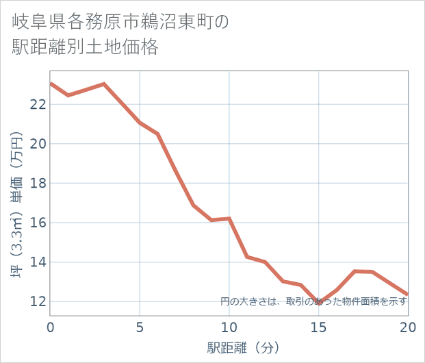 岐阜県各務原市鵜沼東町の徒歩距離別の土地坪単価