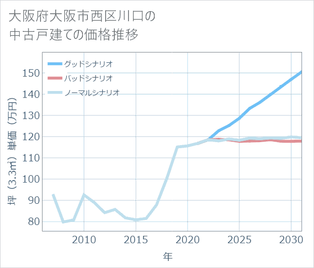 大阪府大阪市西区川口の中古戸建て価格推移