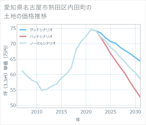 愛知県名古屋市熱田区内田町の土地価格推移