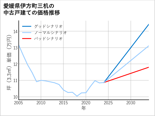 愛媛県伊方町三机の中古戸建て価格推移