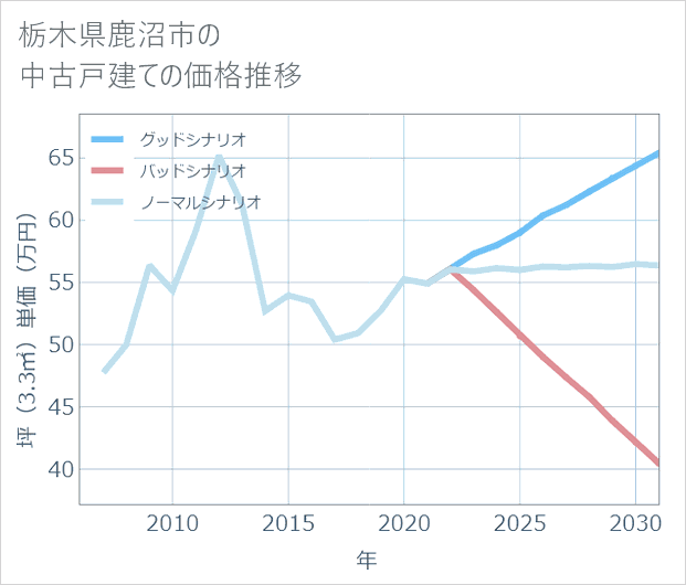 栃木県鹿沼市の中古戸建て価格推移