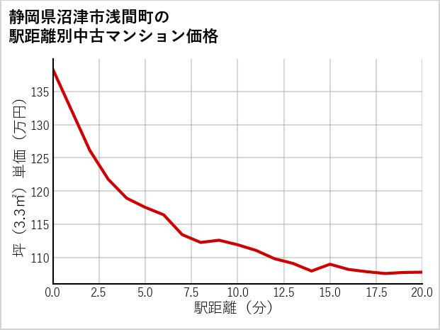 静岡県沼津市浅間町の徒歩距離別の中古マンション坪単価