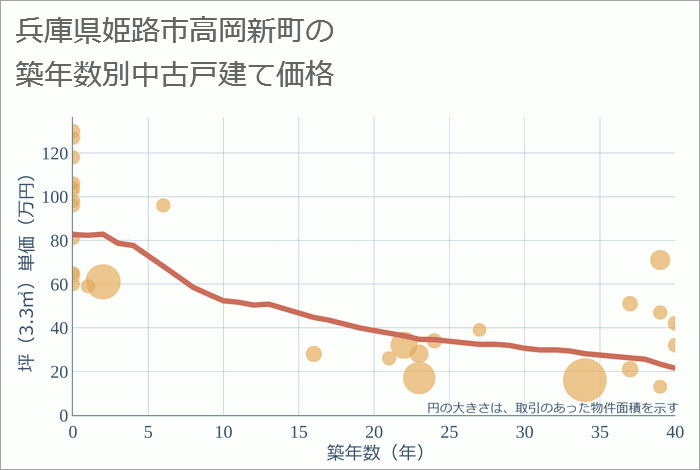 兵庫県姫路市高岡新町の築年数別の中古戸建て坪単価