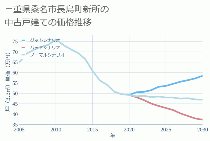 三重県桑名市長島町新所の中古戸建て価格推移