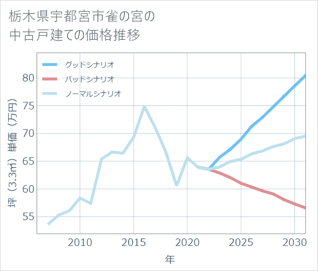 栃木県宇都宮市雀の宮の中古戸建て価格推移