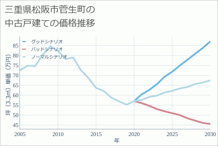 三重県松阪市菅生町の中古戸建て価格推移